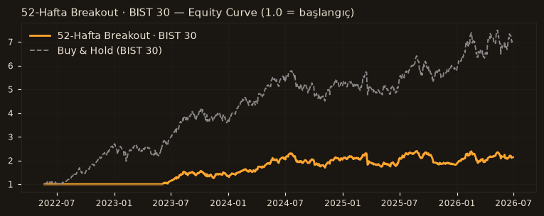 52-Hafta Breakout · BIST 30 equity curve