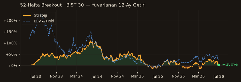 52-Hafta Breakout · BIST 30 rolling 12m