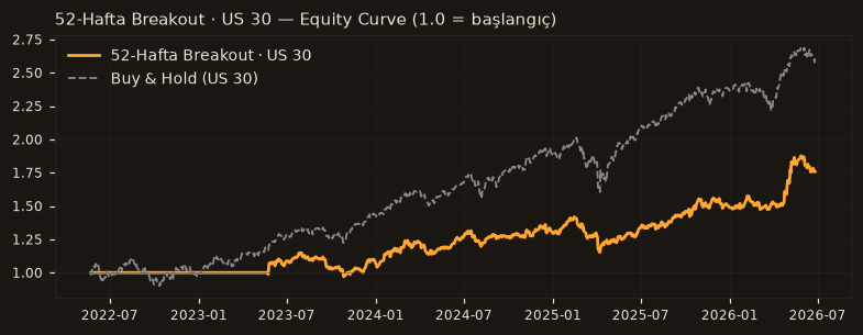52-Hafta Breakout · US 30 equity curve