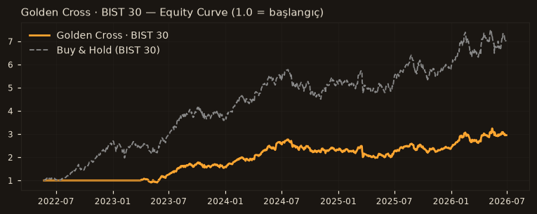 Golden Cross · BIST 30 equity curve