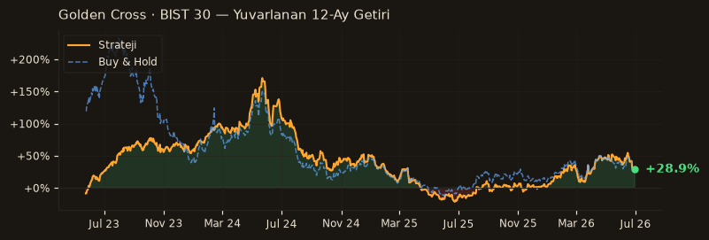 Golden Cross · BIST 30 rolling 12m