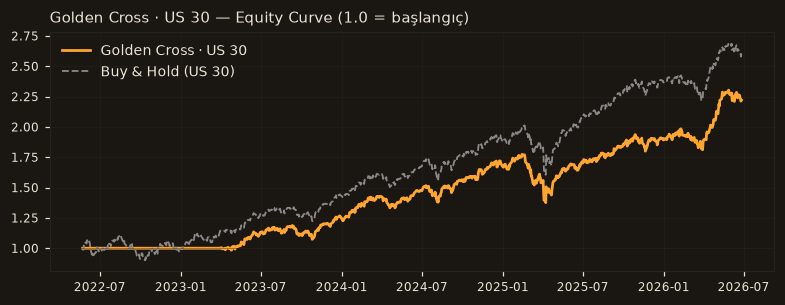 Golden Cross · US 30 equity curve