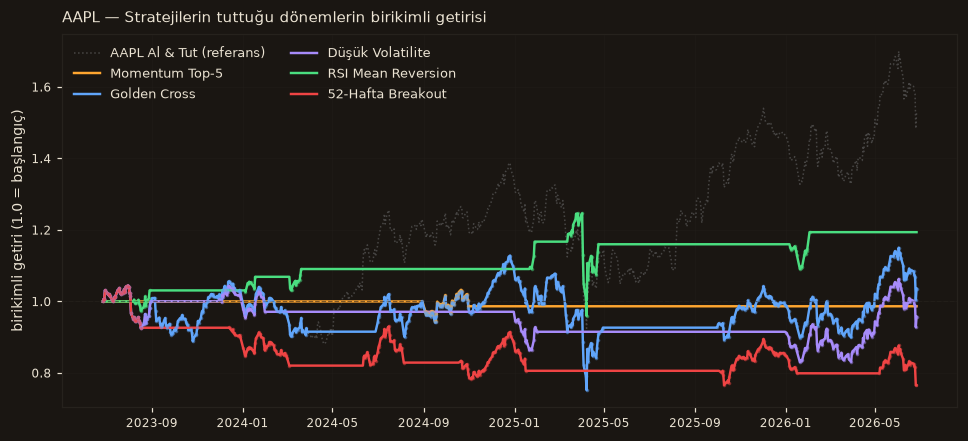 AAPL strateji karşılaştırma