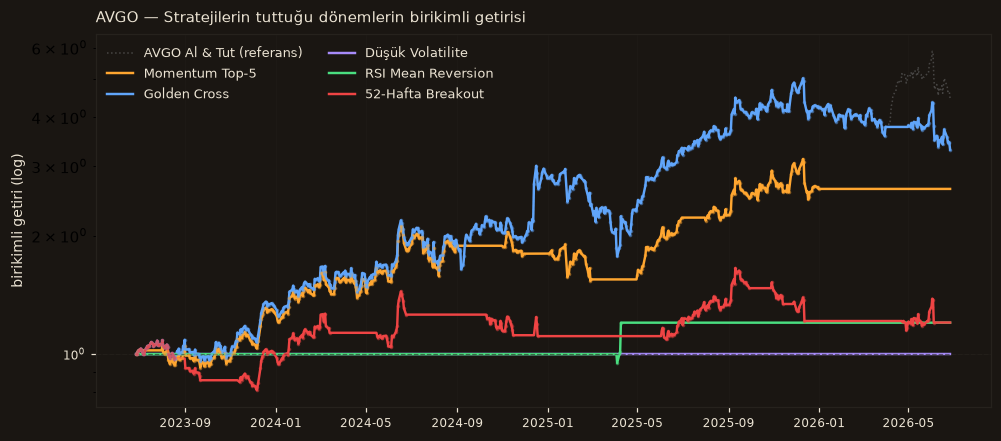 AVGO strateji karşılaştırma