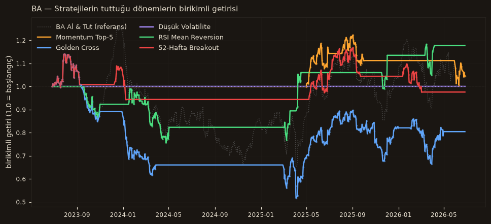 BA strateji karşılaştırma