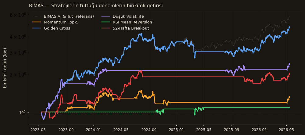 BIMAS strateji karşılaştırma