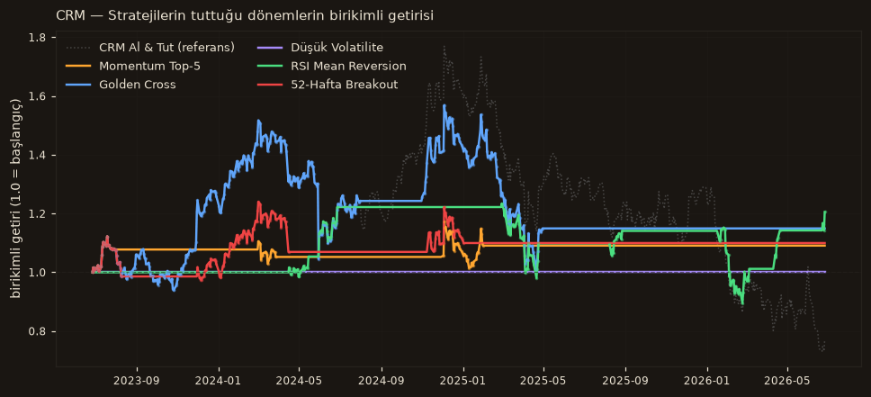 CRM strateji karşılaştırma
