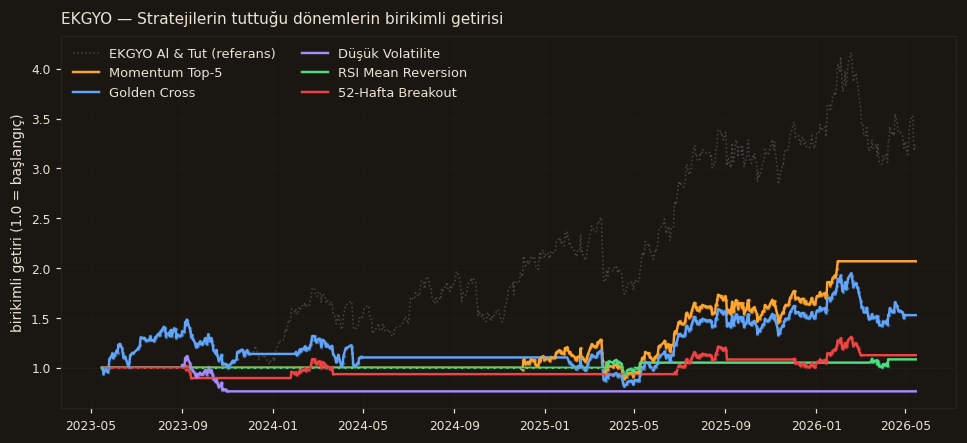 EKGYO strateji karşılaştırma