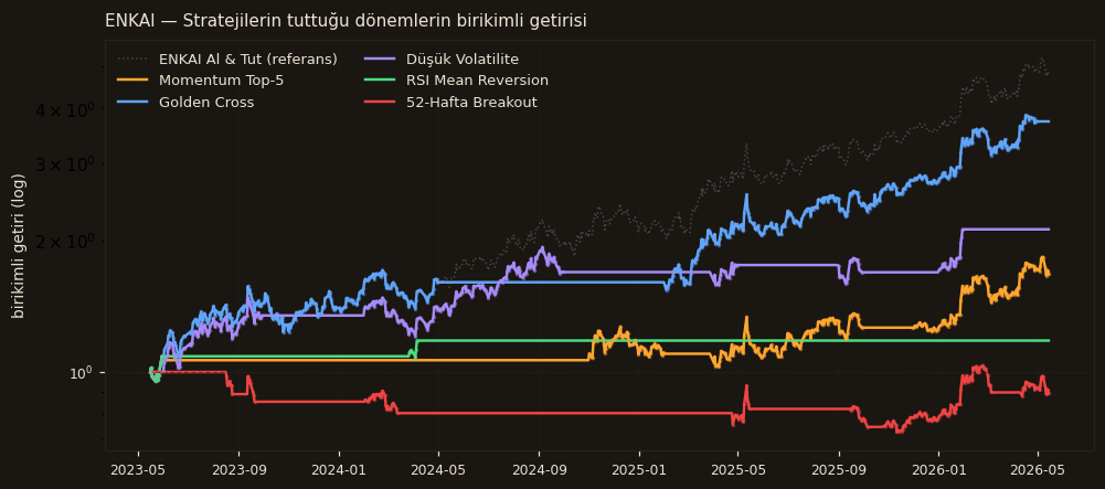 ENKAI strateji karşılaştırma