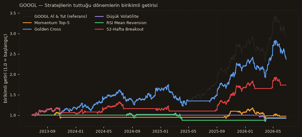 GOOGL strateji karşılaştırma