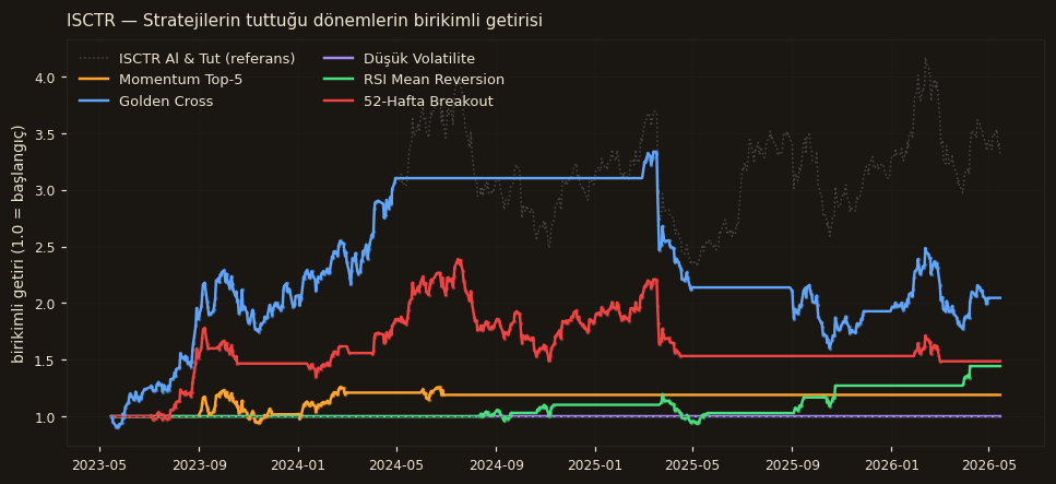 ISCTR strateji karşılaştırma