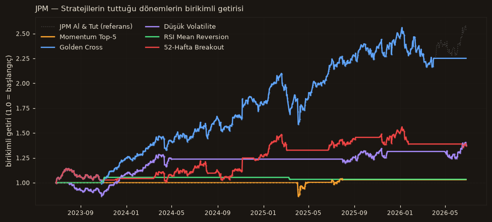 JPM strateji karşılaştırma