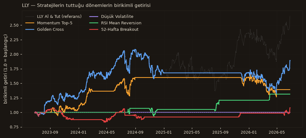 LLY strateji karşılaştırma