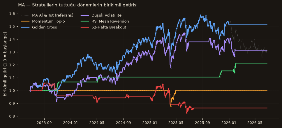 MA strateji karşılaştırma