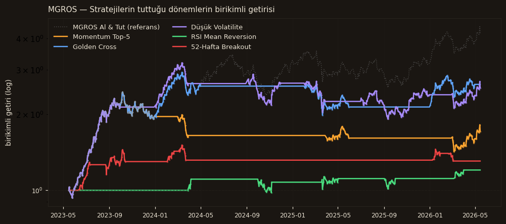 MGROS strateji karşılaştırma