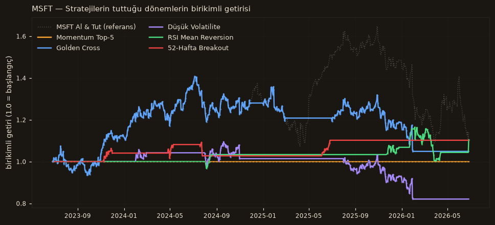 MSFT strateji karşılaştırma