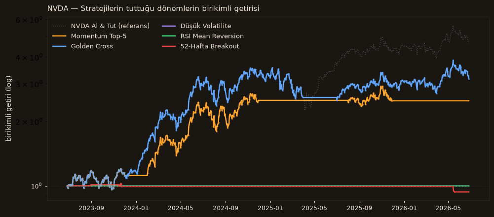 NVDA strateji karşılaştırma