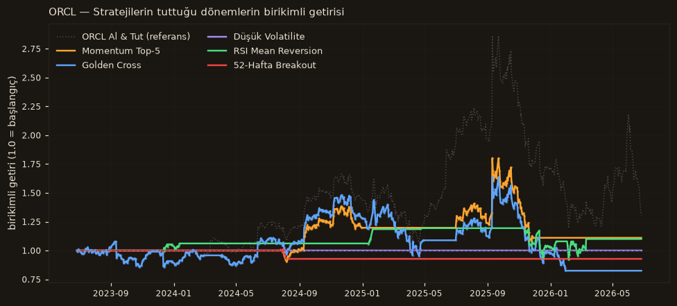 ORCL strateji karşılaştırma