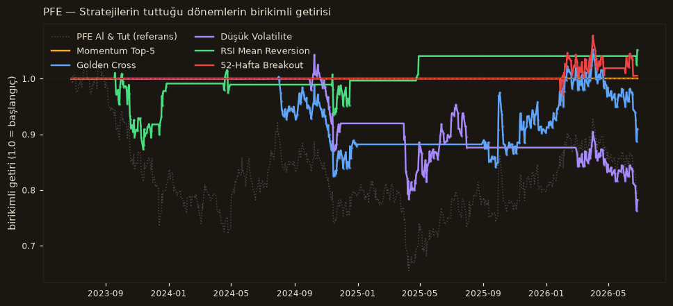 PFE strateji karşılaştırma