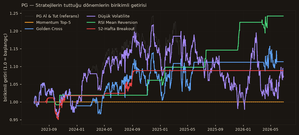 PG strateji karşılaştırma
