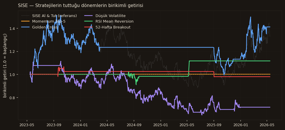 SISE strateji karşılaştırma