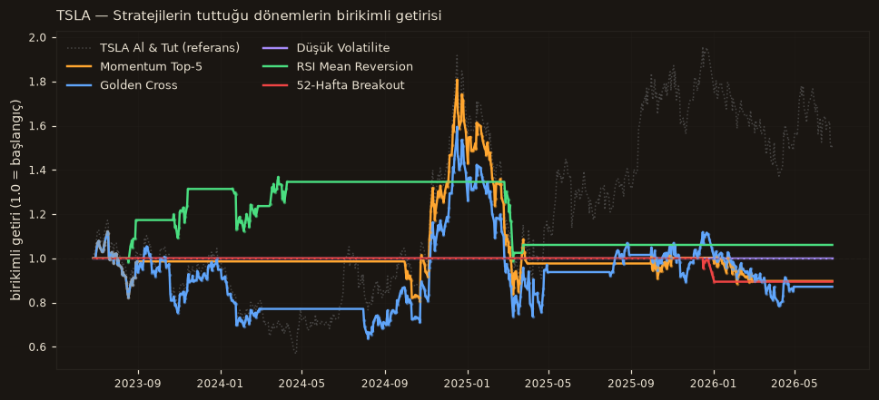 TSLA strateji karşılaştırma