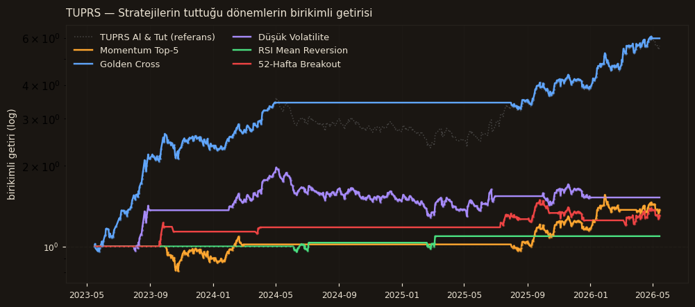 TUPRS strateji karşılaştırma