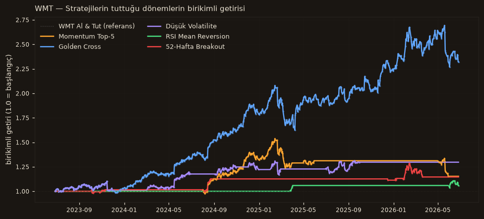 WMT strateji karşılaştırma