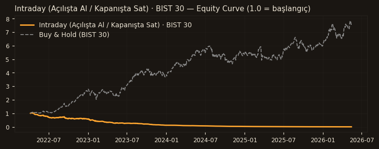 Intraday (Açılışta Al / Kapanışta Sat) · BIST 30 equity curve