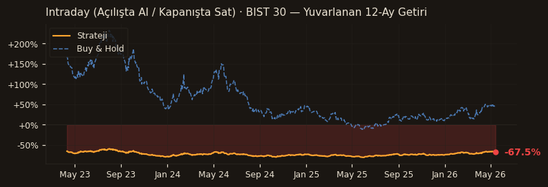 Intraday (Açılışta Al / Kapanışta Sat) · BIST 30 rolling 12m