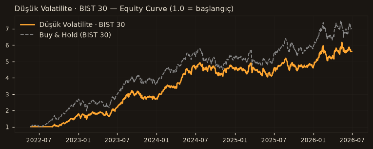 Düşük Volatilite · BIST 30 equity curve