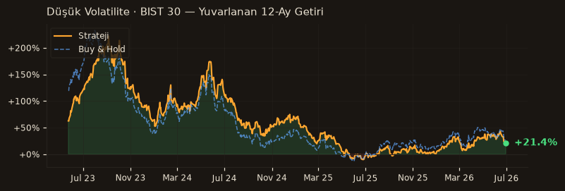 Düşük Volatilite · BIST 30 rolling 12m