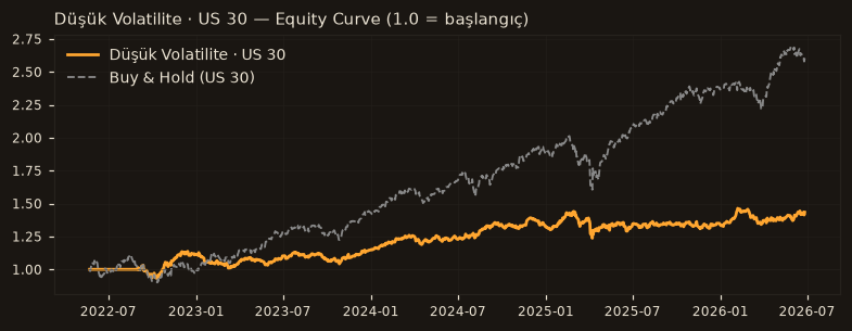 Düşük Volatilite · US 30 equity curve