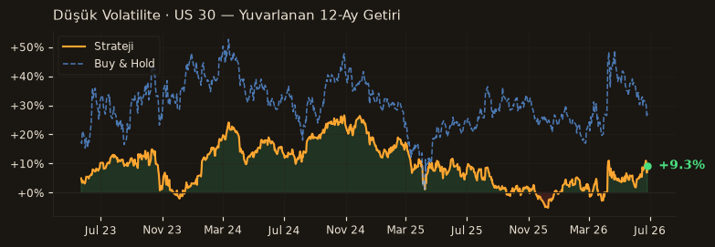 Düşük Volatilite · US 30 rolling 12m