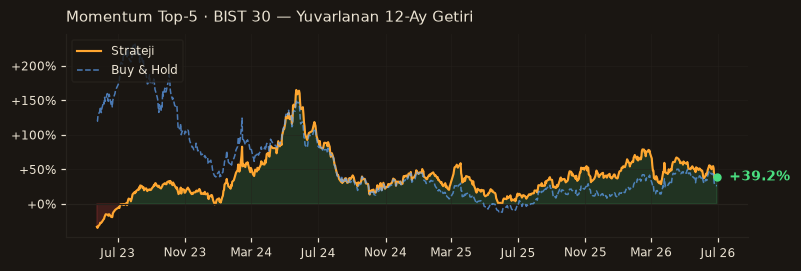Momentum Top-5 · BIST 30 rolling 12m