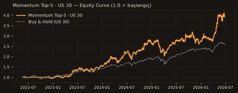 Momentum Top-5 · US 30 equity curve