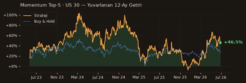 Momentum Top-5 · US 30 rolling 12m
