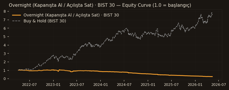 Overnight (Kapanışta Al / Açılışta Sat) · BIST 30 equity curve