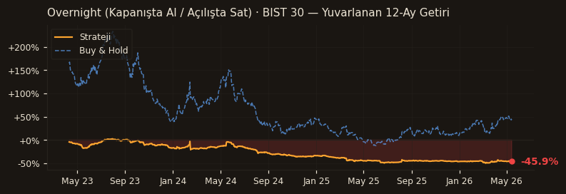 Overnight (Kapanışta Al / Açılışta Sat) · BIST 30 rolling 12m