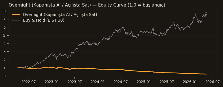Overnight (Kapanışta Al / Açılışta Sat) equity curve
