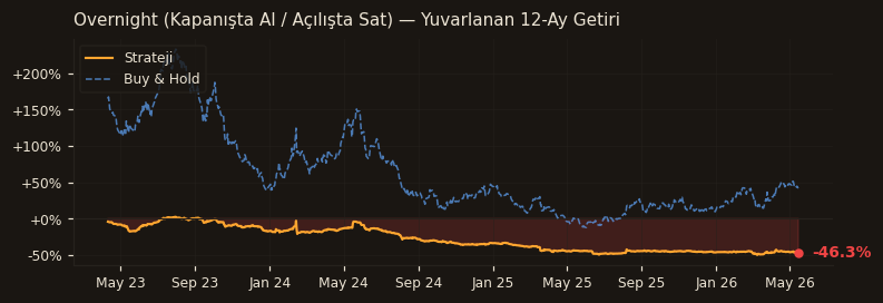 Overnight (Kapanışta Al / Açılışta Sat) rolling 12m