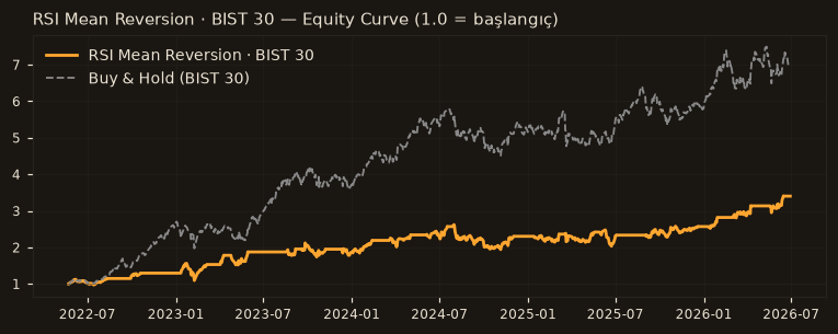 RSI Mean Reversion · BIST 30 equity curve