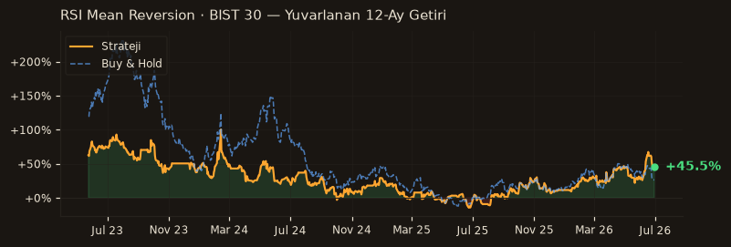RSI Mean Reversion · BIST 30 rolling 12m