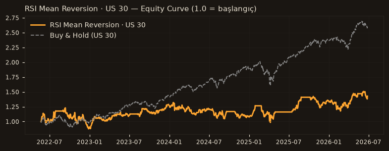 RSI Mean Reversion · US 30 equity curve