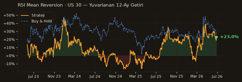 RSI Mean Reversion · US 30 rolling 12m
