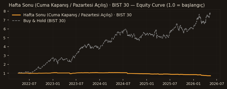 Hafta Sonu (Cuma Kapanış / Pazartesi Açılış) · BIST 30 equity curve