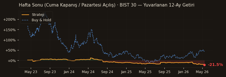 Hafta Sonu (Cuma Kapanış / Pazartesi Açılış) · BIST 30 rolling 12m