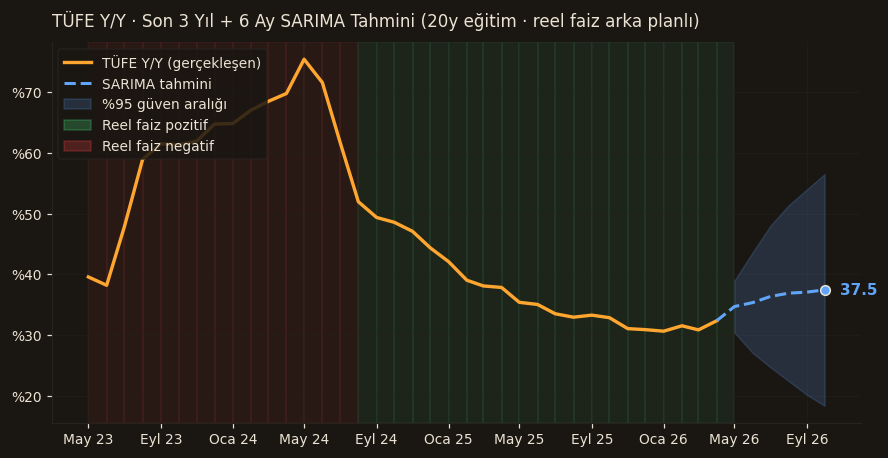 TÜFE Yıllık Değişim · 20y SARIMA + Reel Faiz Arka Planlı