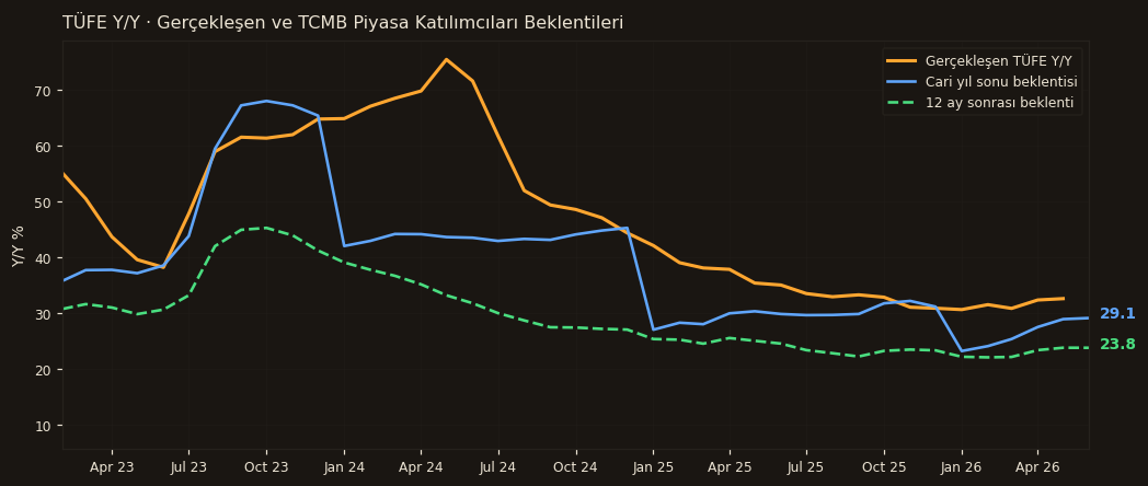 TÜFE · Gerçekleşen vs Anket Beklentileri
