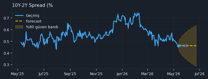10Y-2Y Spread